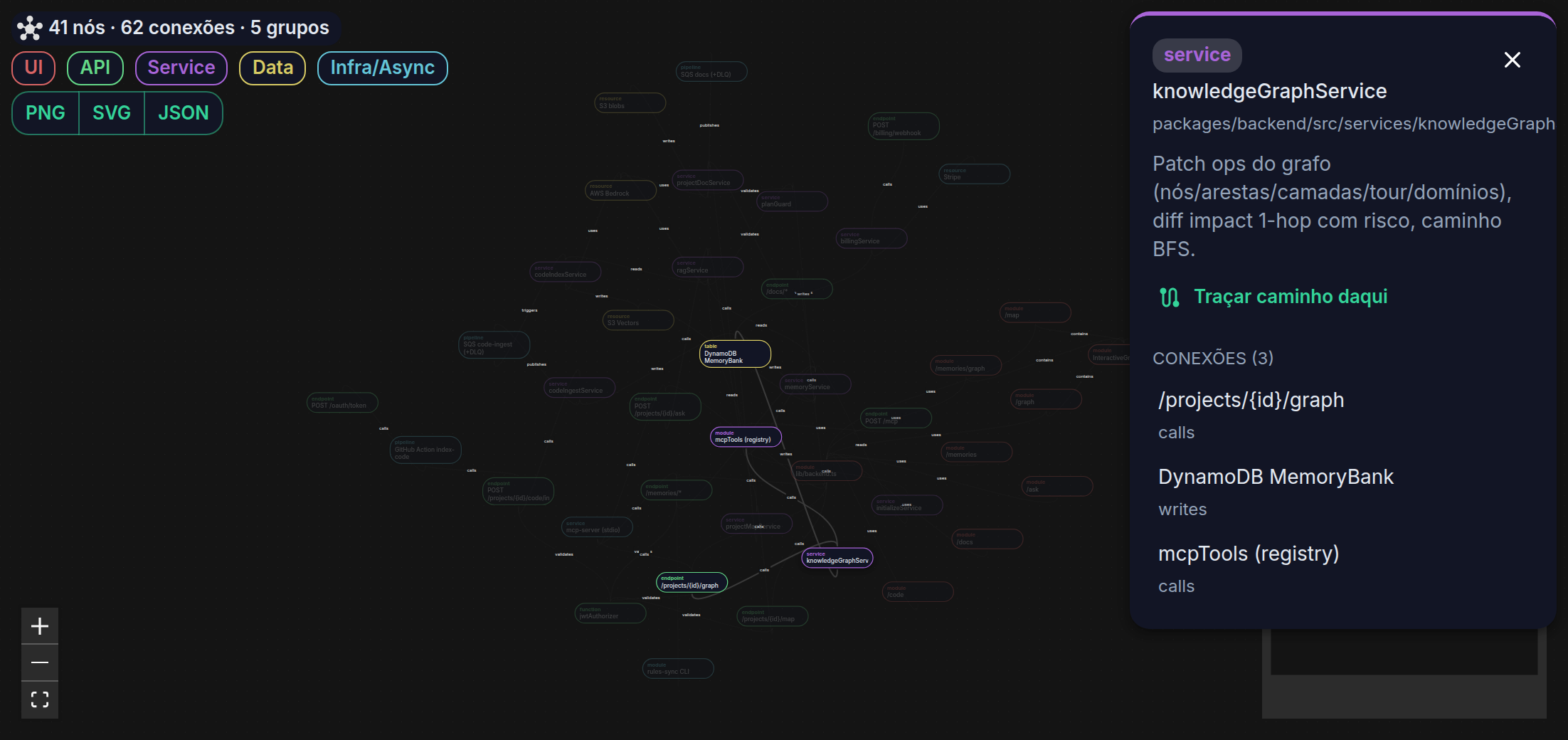 Painel de detalhes de um nó do grafo com conexões e botão de traçar caminho